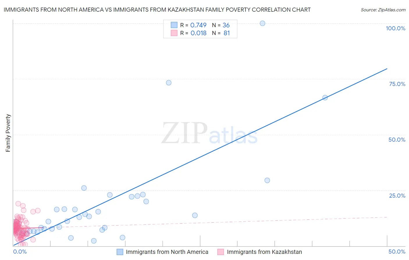 Immigrants from North America vs Immigrants from Kazakhstan Family Poverty