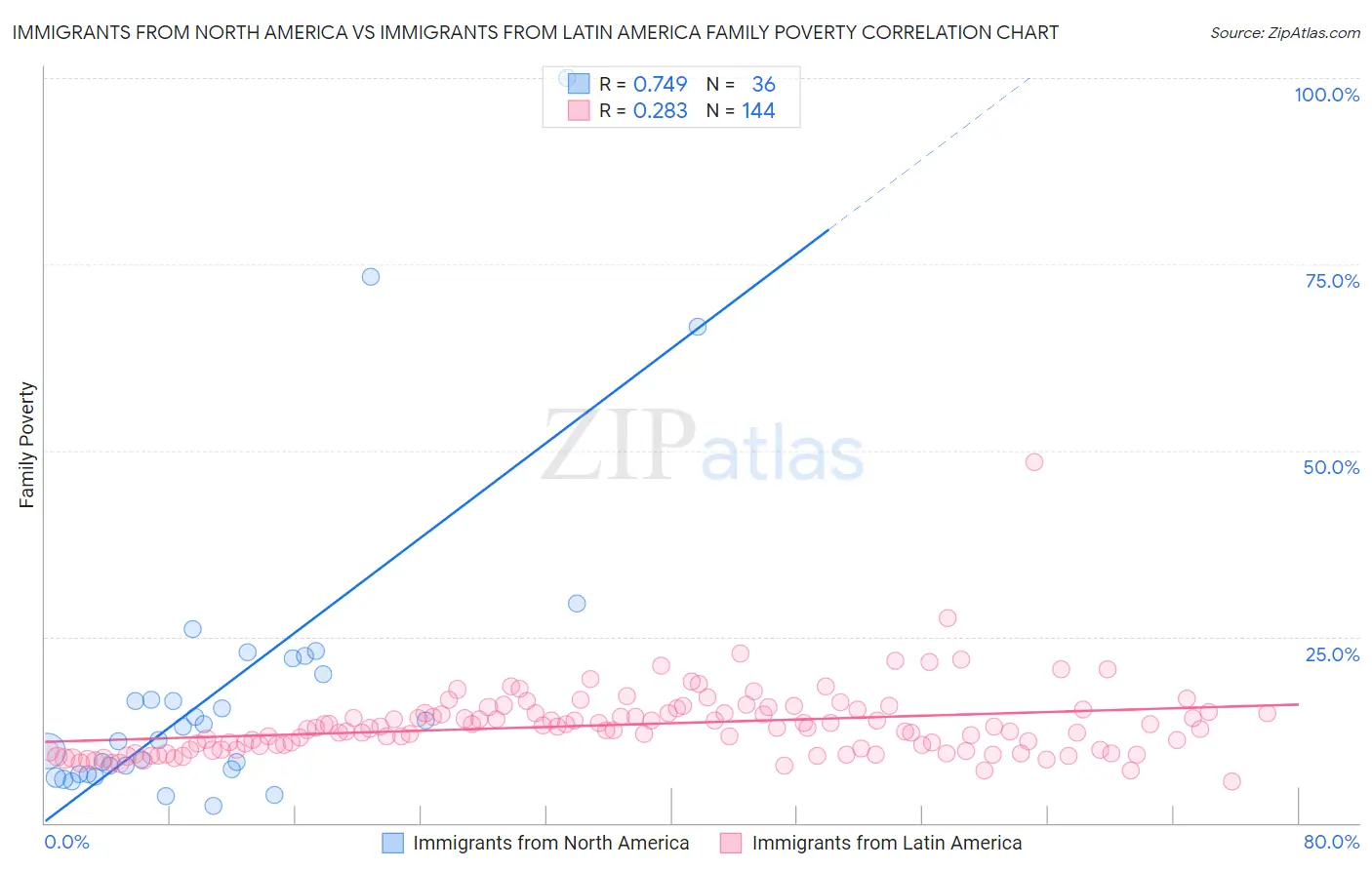 Immigrants from North America vs Immigrants from Latin America Family Poverty