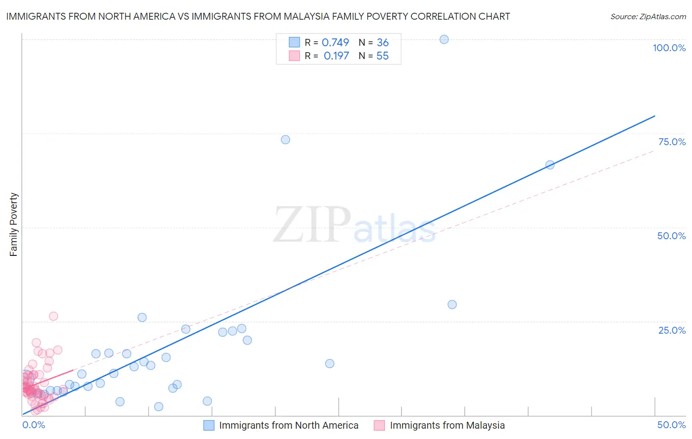 Immigrants from North America vs Immigrants from Malaysia Family Poverty