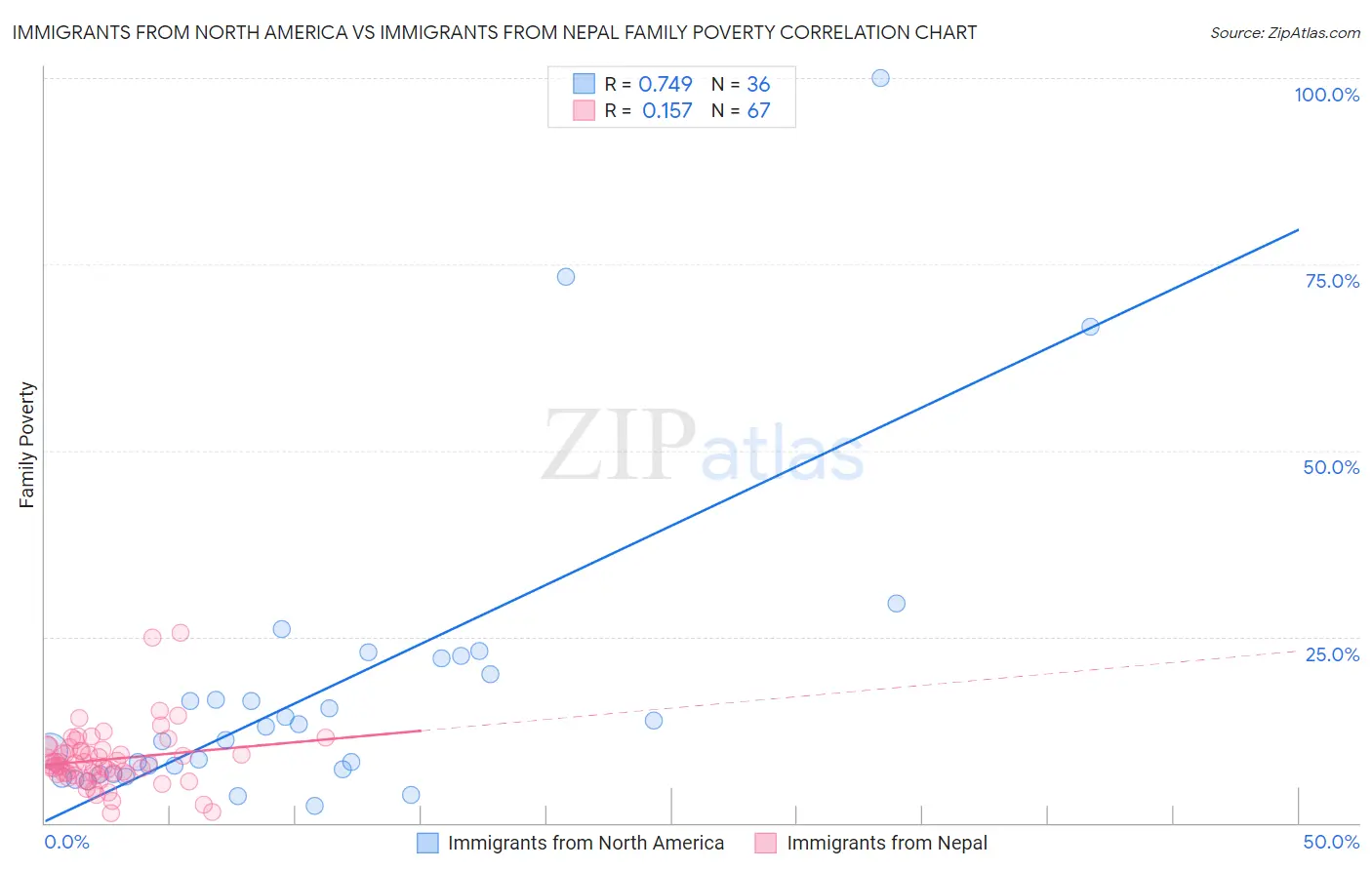 Immigrants from North America vs Immigrants from Nepal Family Poverty