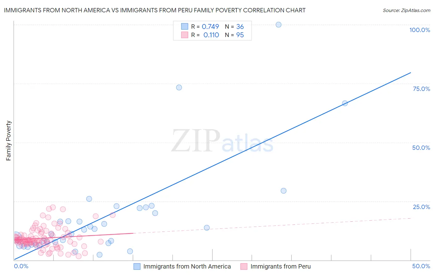 Immigrants from North America vs Immigrants from Peru Family Poverty