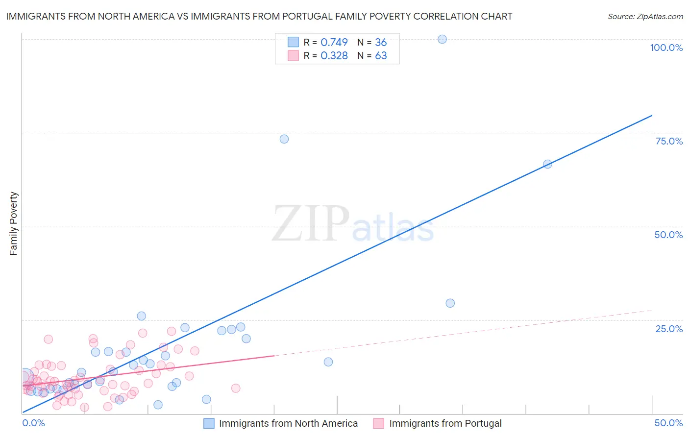 Immigrants from North America vs Immigrants from Portugal Family Poverty