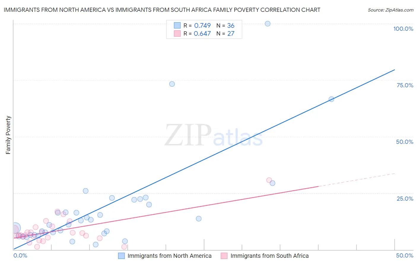 Immigrants from North America vs Immigrants from South Africa Family Poverty
