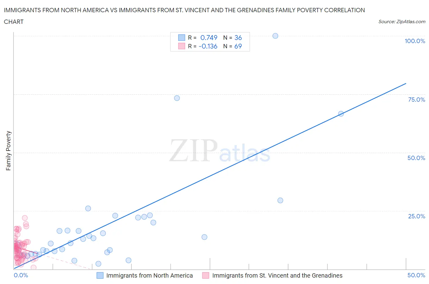 Immigrants from North America vs Immigrants from St. Vincent and the Grenadines Family Poverty