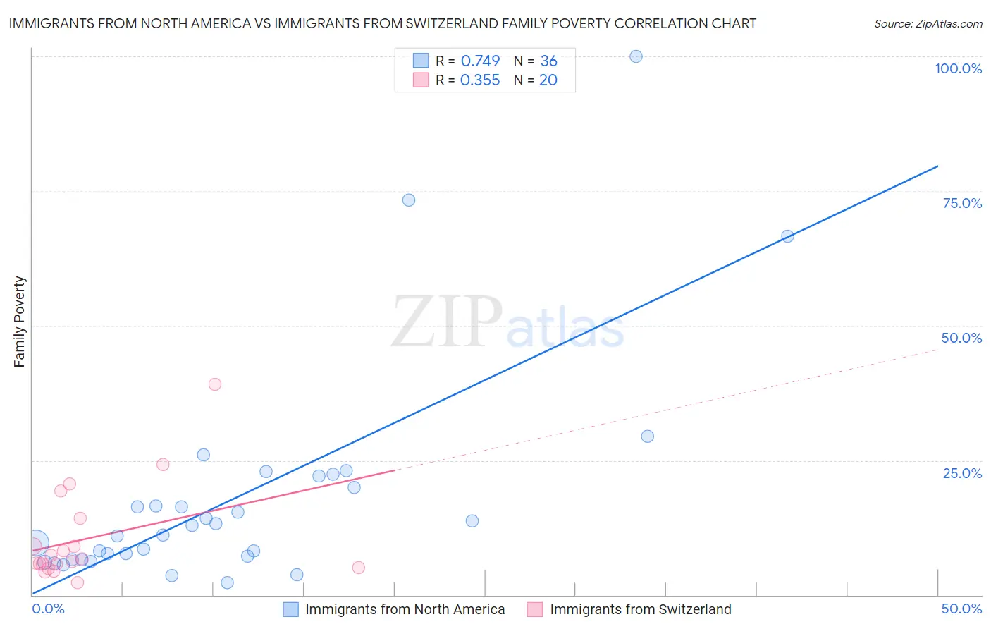 Immigrants from North America vs Immigrants from Switzerland Family Poverty