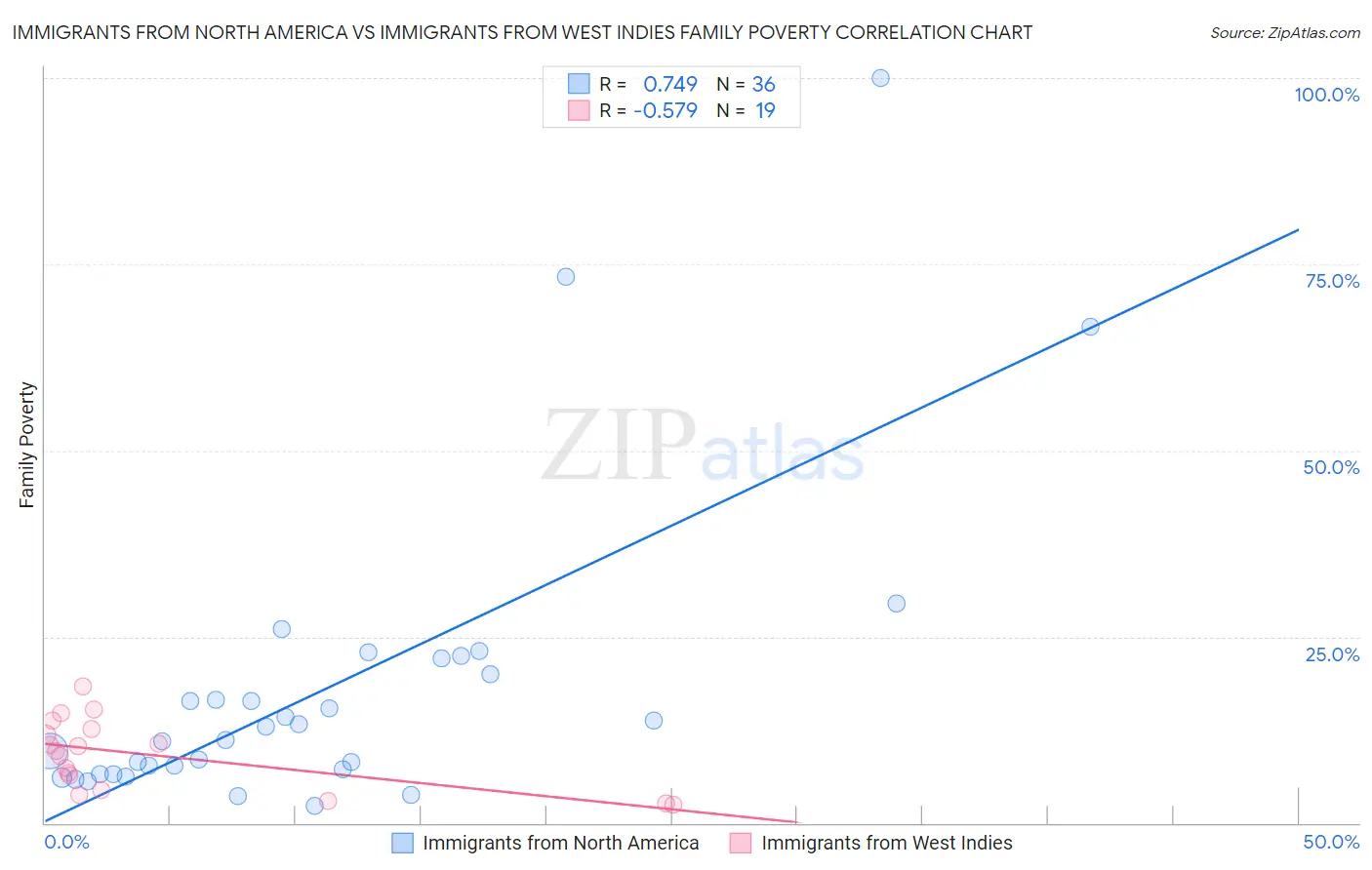 Immigrants from North America vs Immigrants from West Indies Family Poverty