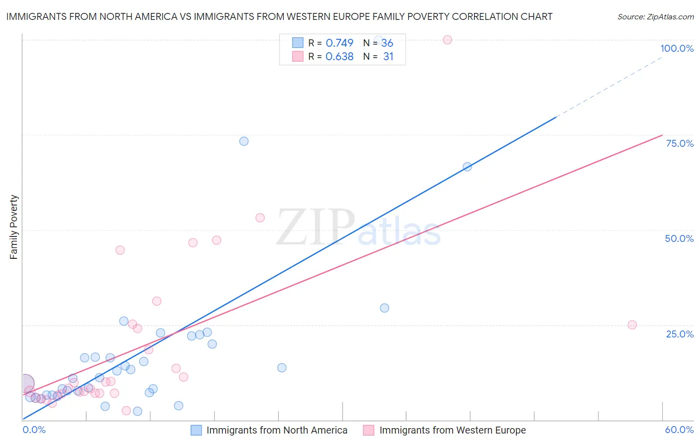 Immigrants from North America vs Immigrants from Western Europe Family Poverty