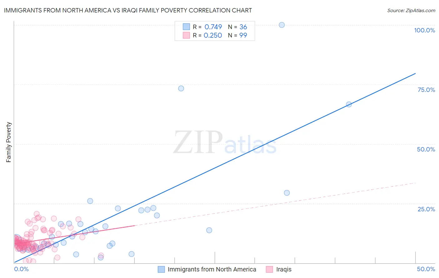 Immigrants from North America vs Iraqi Family Poverty