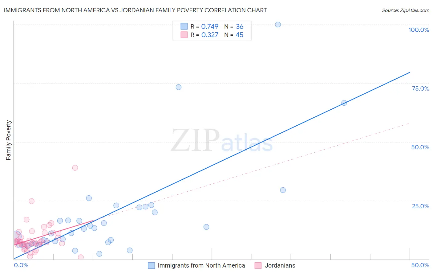 Immigrants from North America vs Jordanian Family Poverty