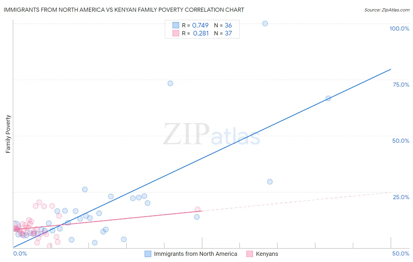 Immigrants from North America vs Kenyan Family Poverty