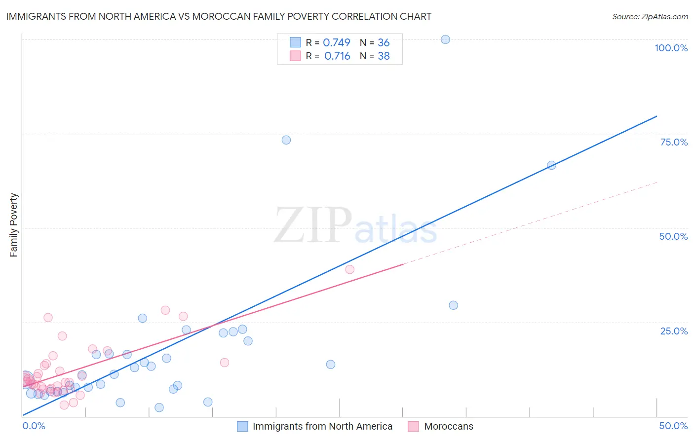 Immigrants from North America vs Moroccan Family Poverty