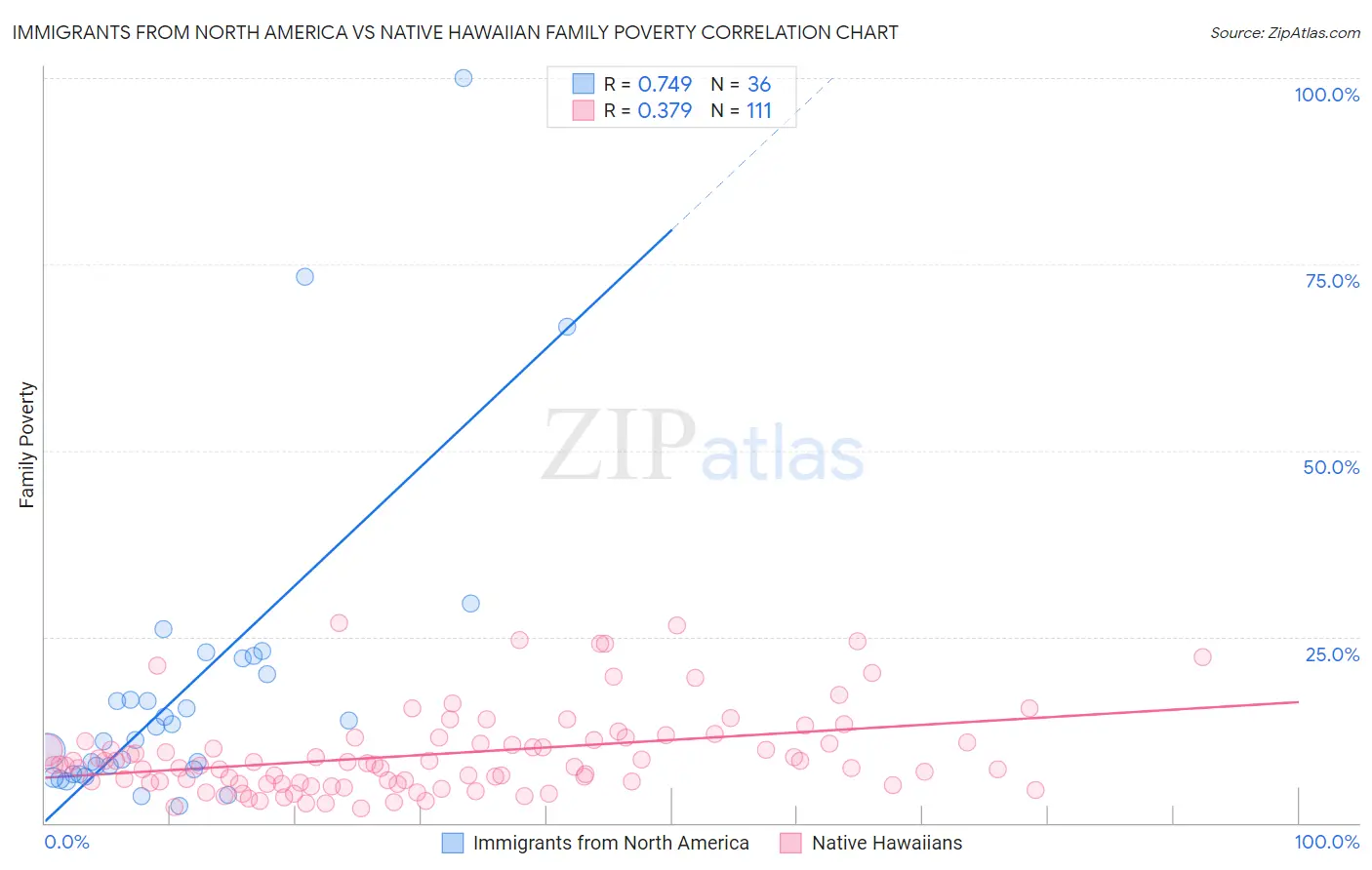 Immigrants from North America vs Native Hawaiian Family Poverty