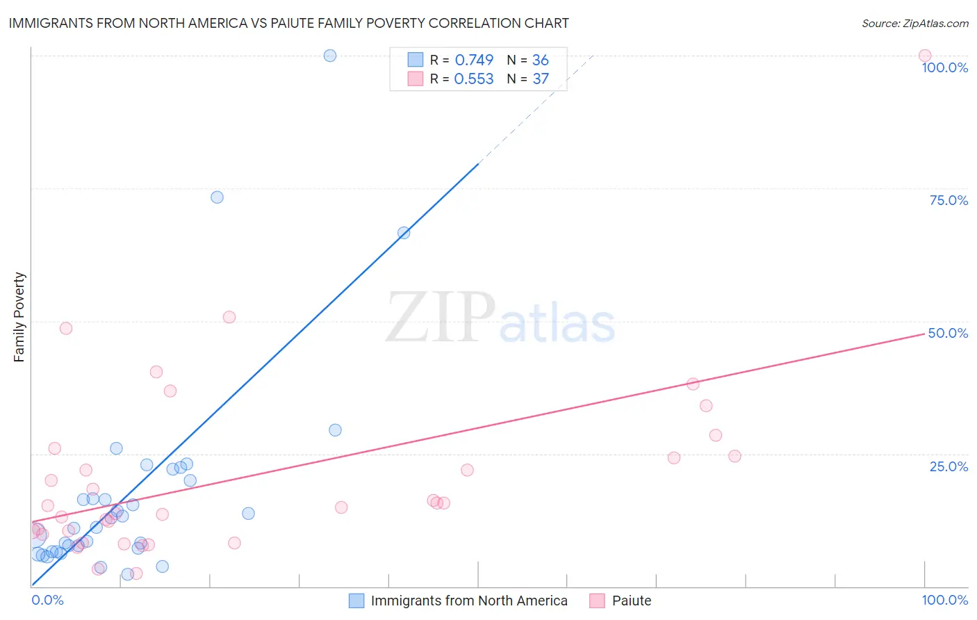 Immigrants from North America vs Paiute Family Poverty