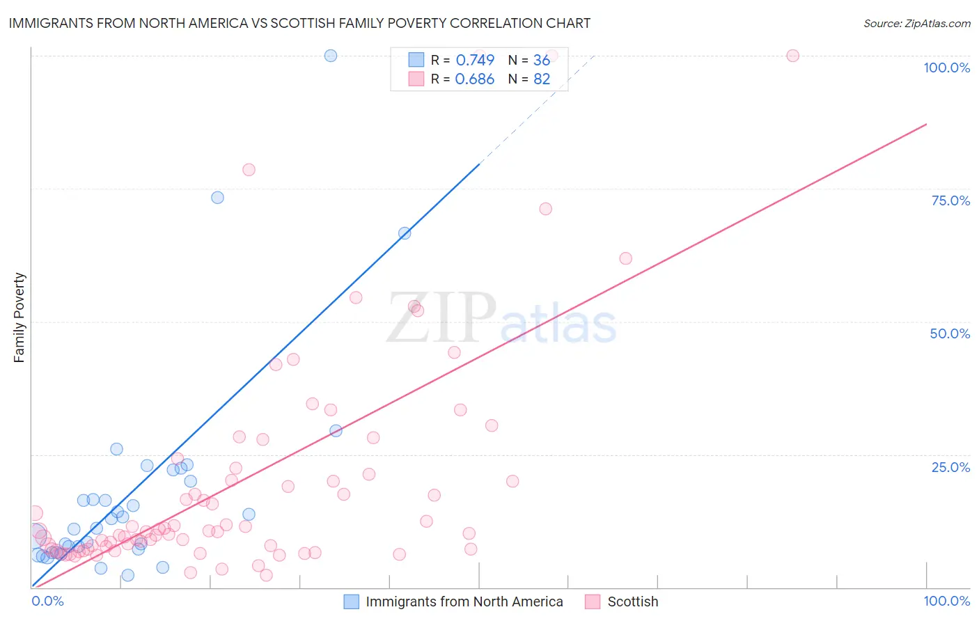 Immigrants from North America vs Scottish Family Poverty