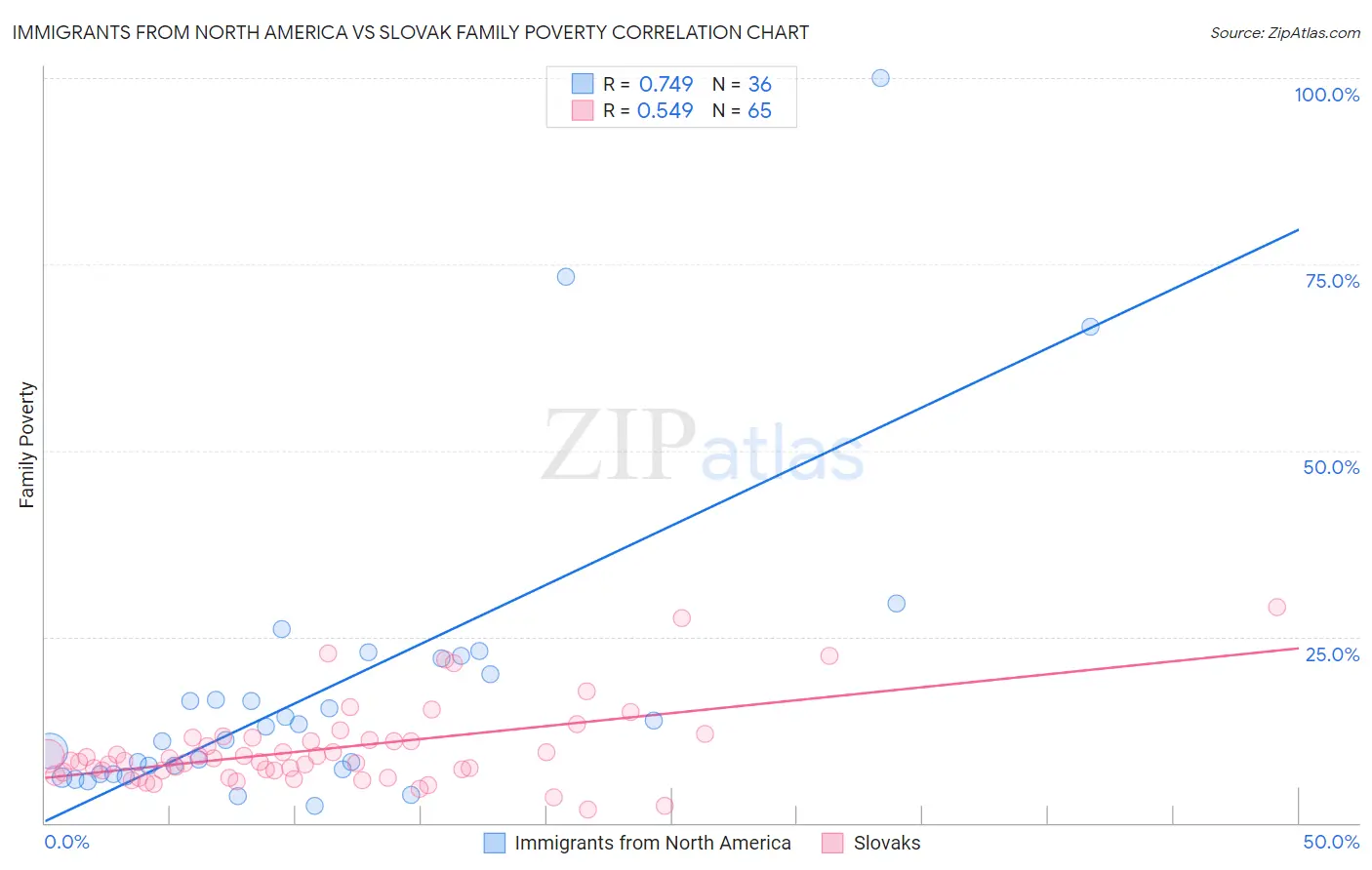 Immigrants from North America vs Slovak Family Poverty