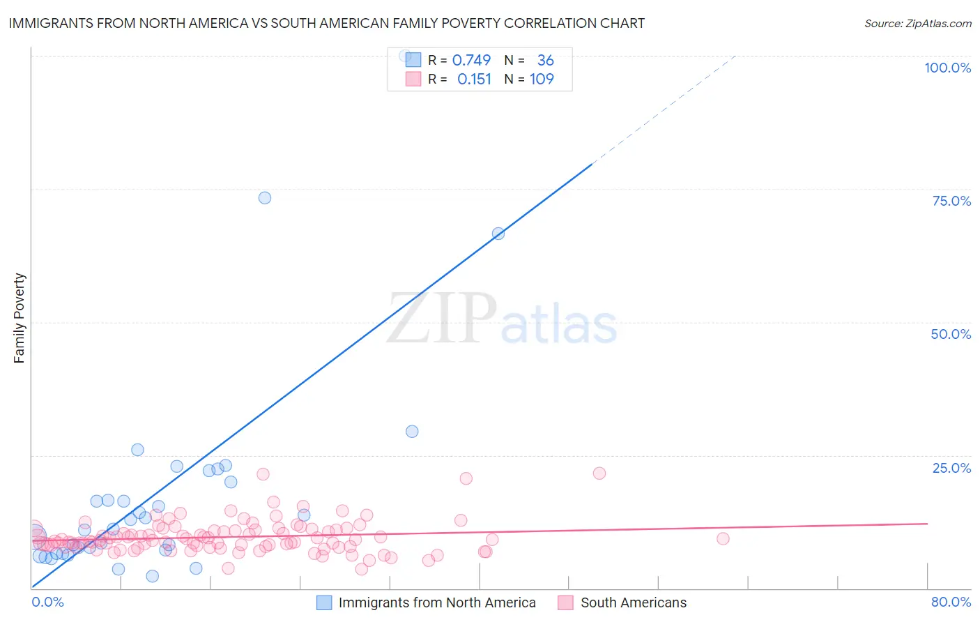Immigrants from North America vs South American Family Poverty