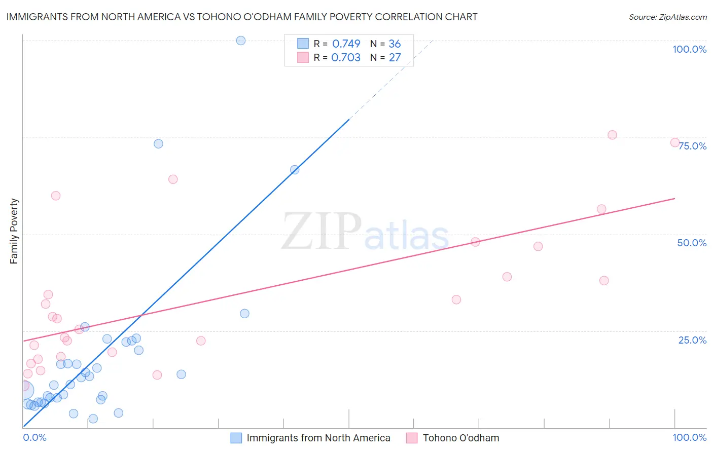 Immigrants from North America vs Tohono O'odham Family Poverty