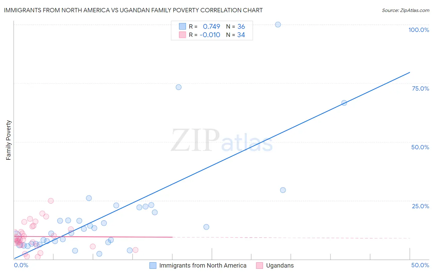 Immigrants from North America vs Ugandan Family Poverty