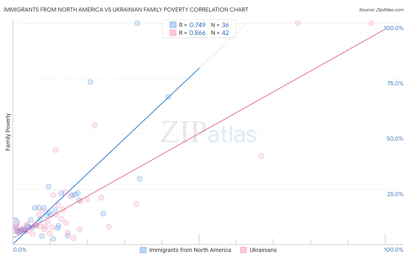 Immigrants from North America vs Ukrainian Family Poverty