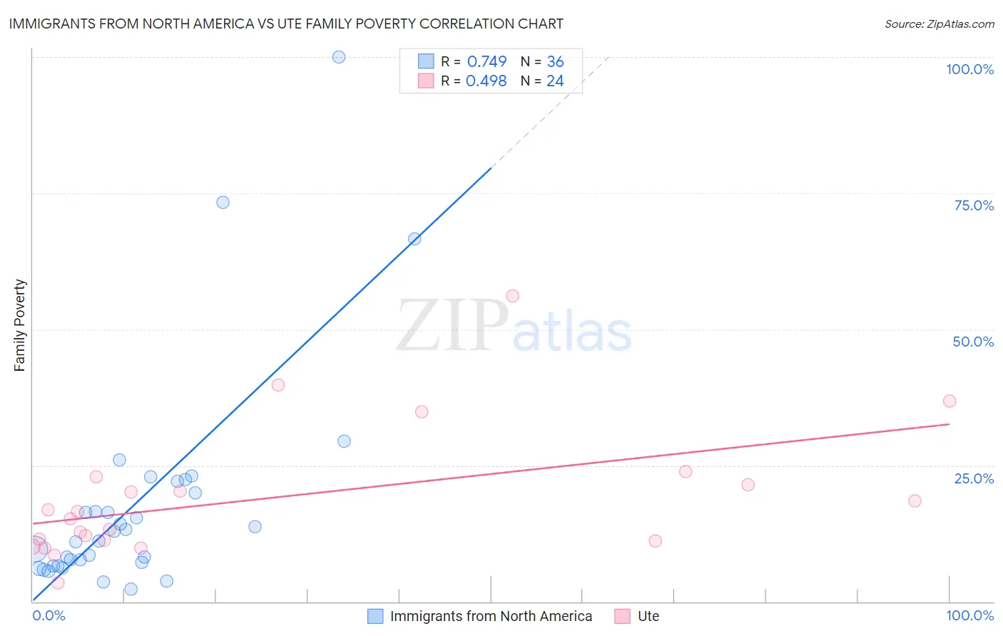 Immigrants from North America vs Ute Family Poverty