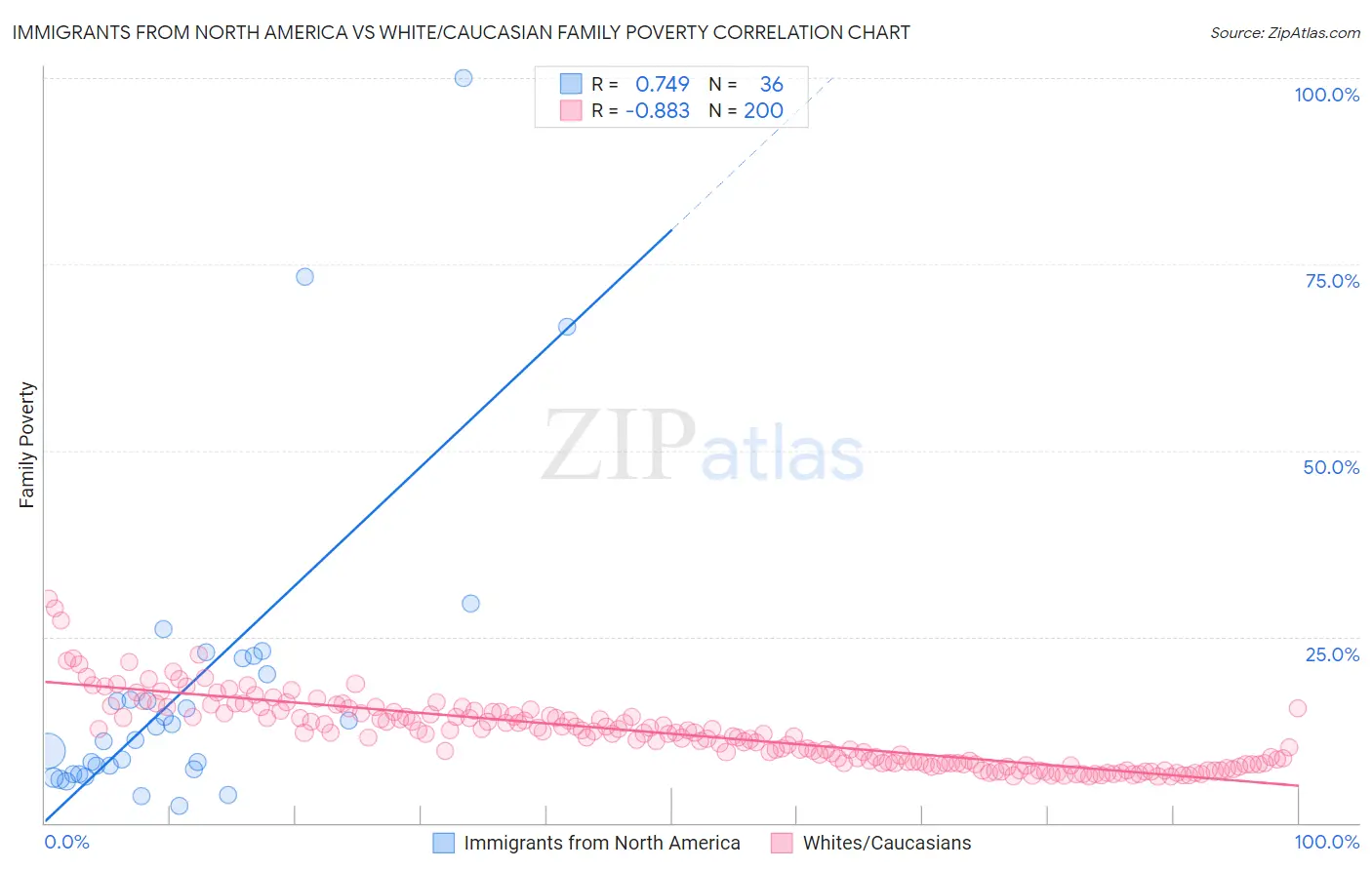 Immigrants from North America vs White/Caucasian Family Poverty