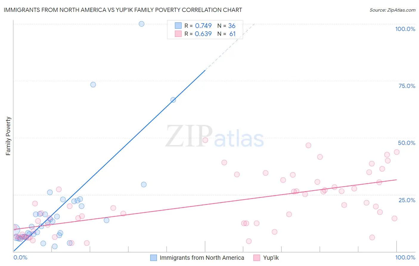 Immigrants from North America vs Yup'ik Family Poverty