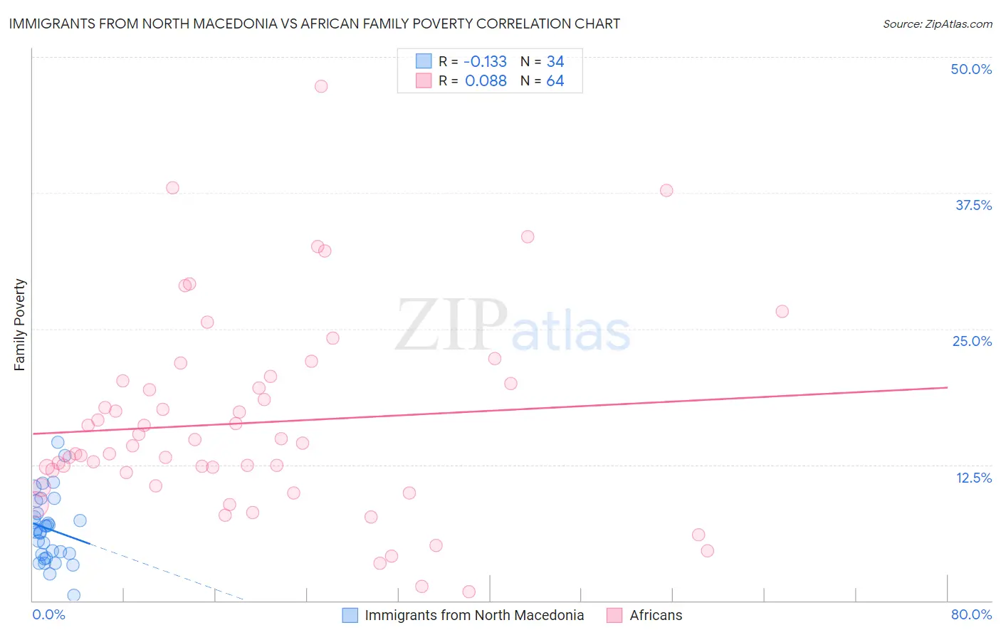 Immigrants from North Macedonia vs African Family Poverty