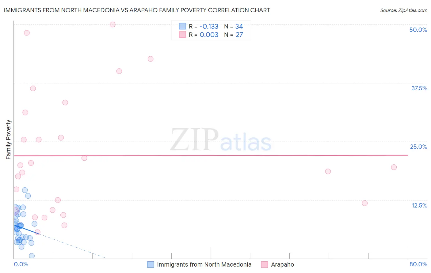 Immigrants from North Macedonia vs Arapaho Family Poverty