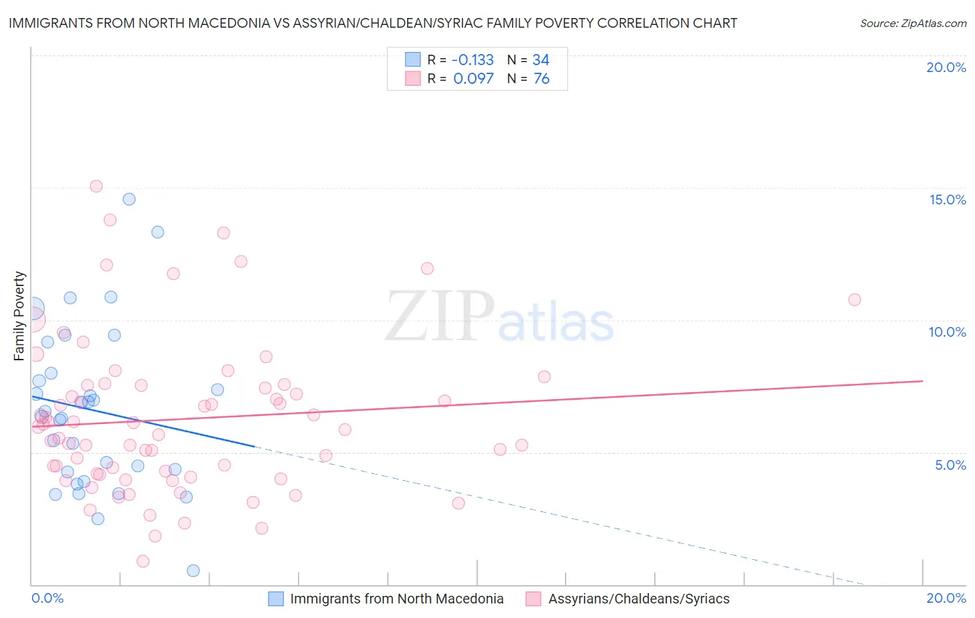 Immigrants from North Macedonia vs Assyrian/Chaldean/Syriac Family Poverty