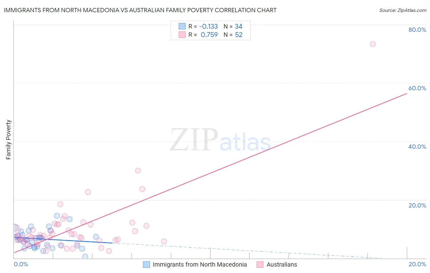 Immigrants from North Macedonia vs Australian Family Poverty