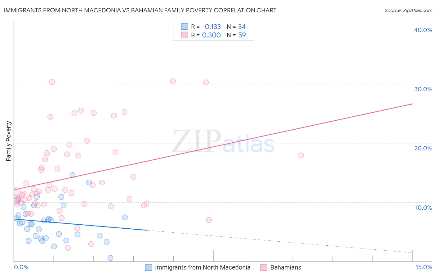 Immigrants from North Macedonia vs Bahamian Family Poverty