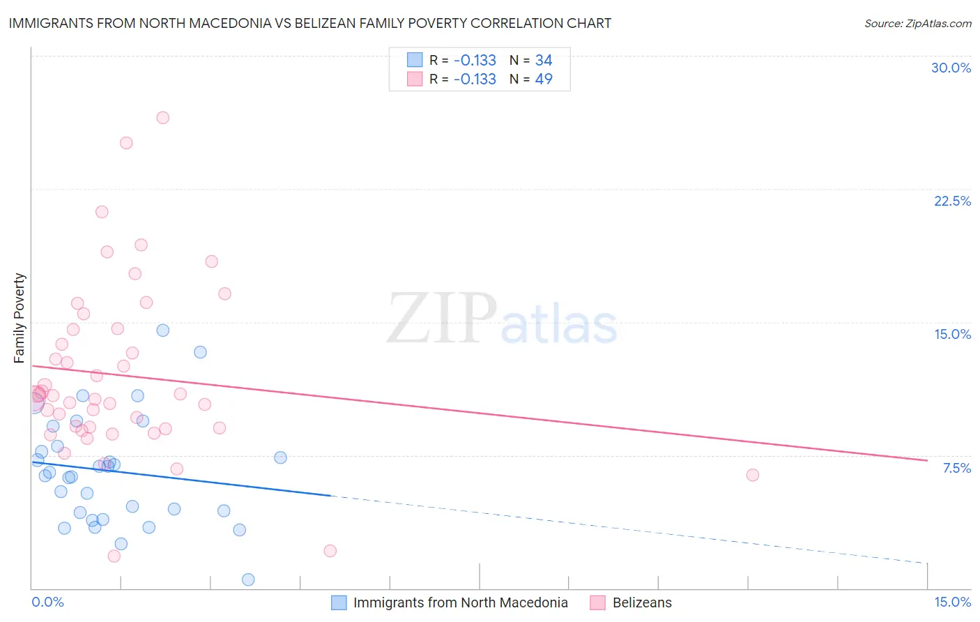 Immigrants from North Macedonia vs Belizean Family Poverty