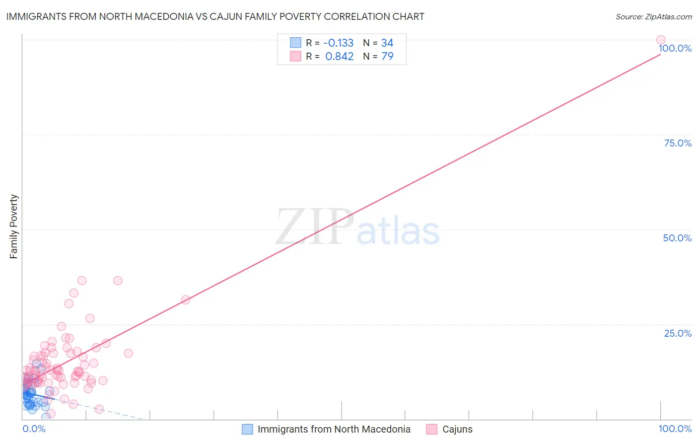 Immigrants from North Macedonia vs Cajun Family Poverty