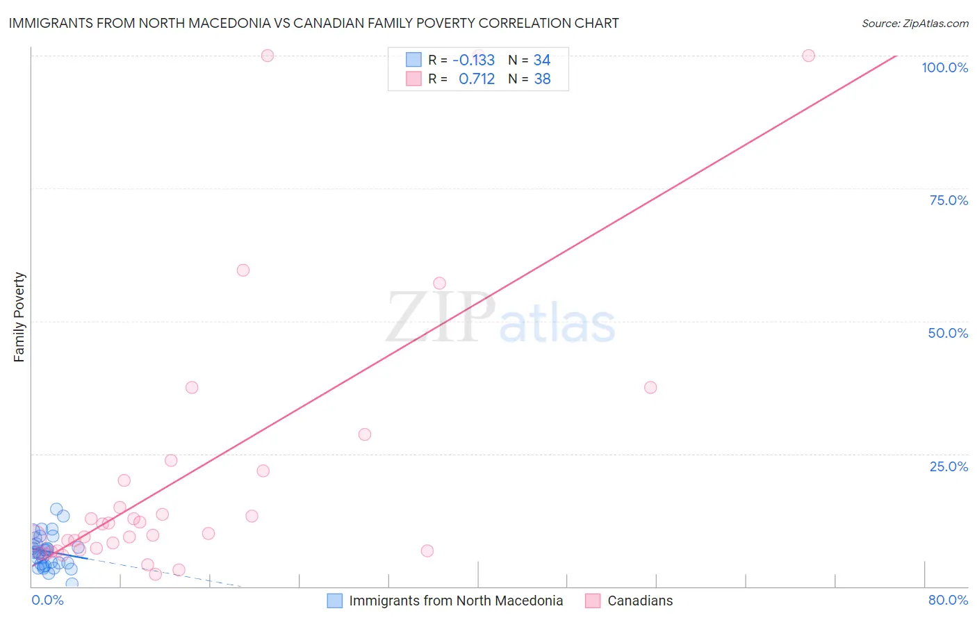 Immigrants from North Macedonia vs Canadian Family Poverty