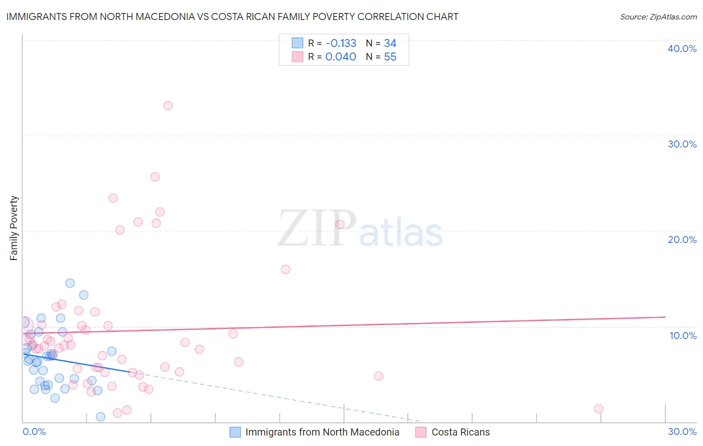 Immigrants from North Macedonia vs Costa Rican Family Poverty