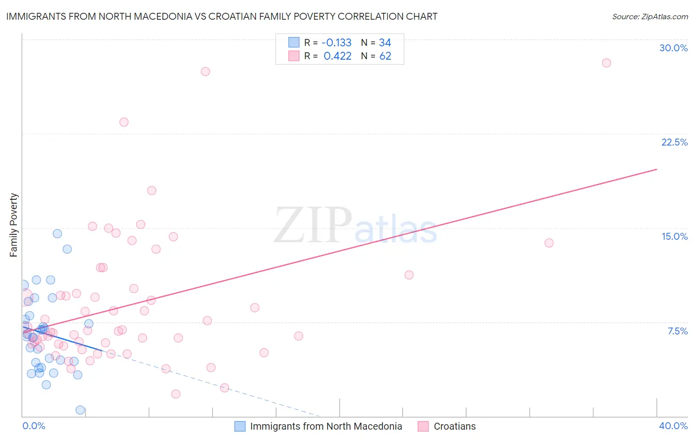 Immigrants from North Macedonia vs Croatian Family Poverty