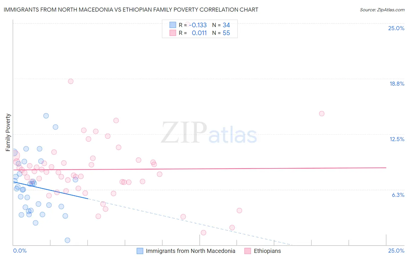 Immigrants from North Macedonia vs Ethiopian Family Poverty