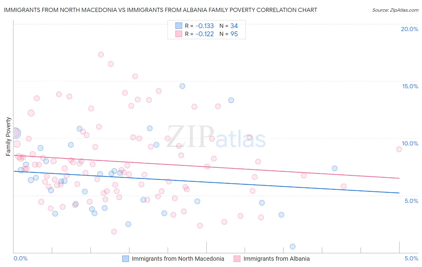 Immigrants from North Macedonia vs Immigrants from Albania Family Poverty