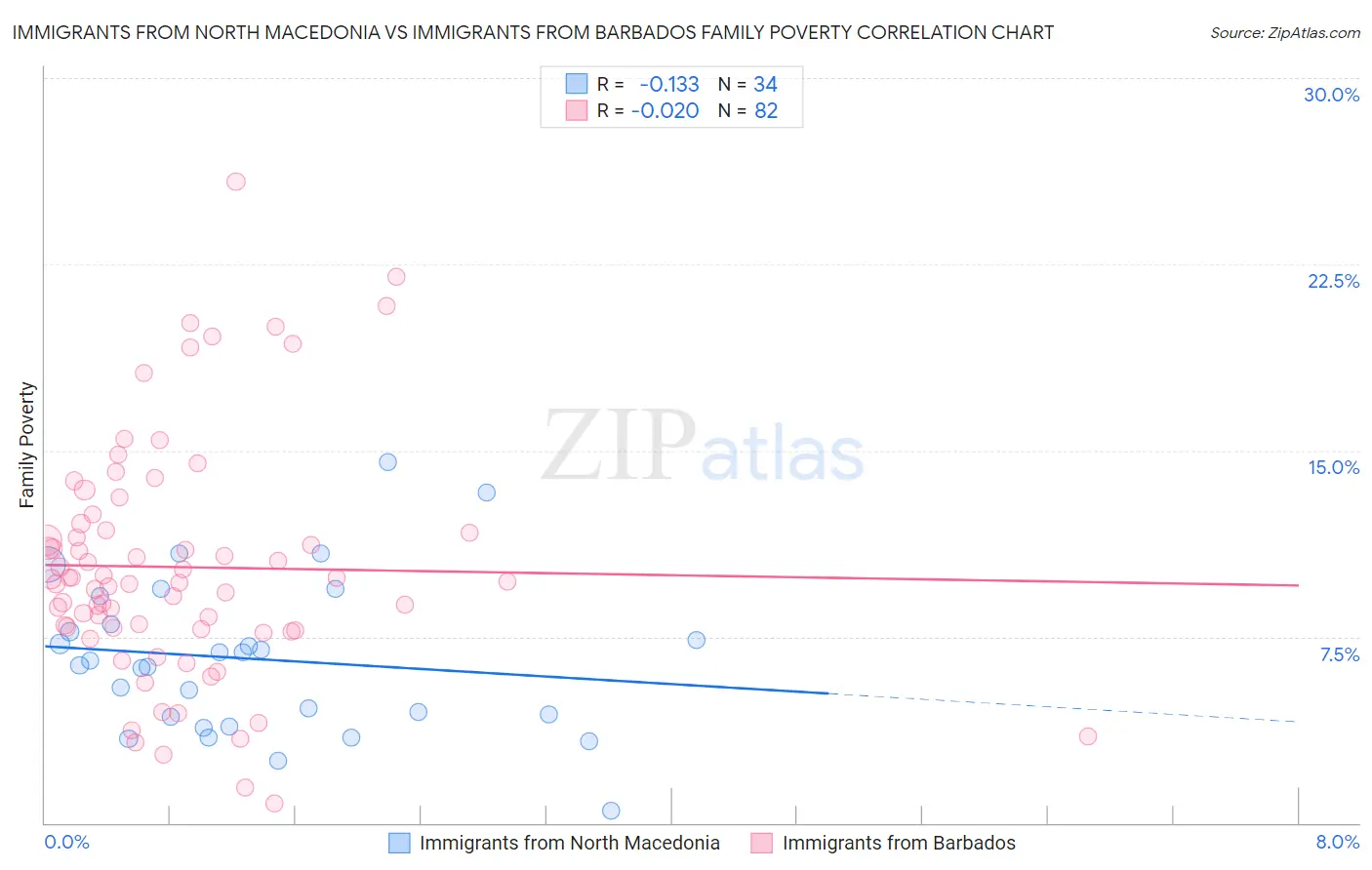 Immigrants from North Macedonia vs Immigrants from Barbados Family Poverty