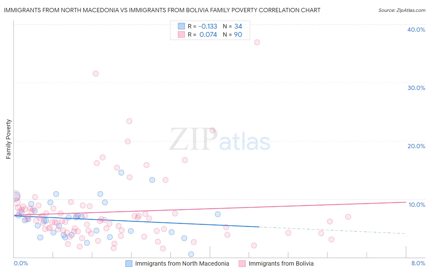 Immigrants from North Macedonia vs Immigrants from Bolivia Family Poverty