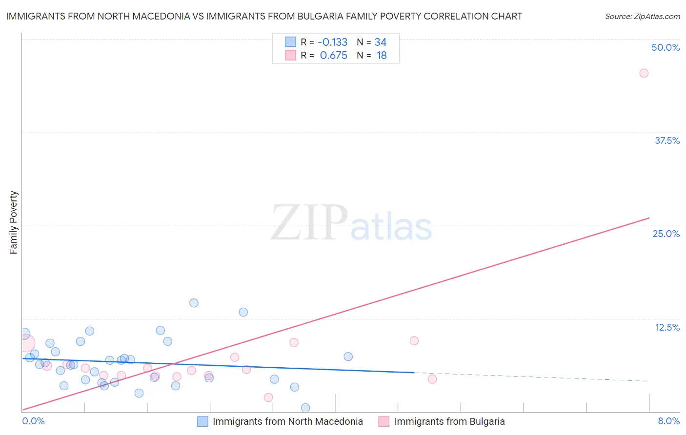 Immigrants from North Macedonia vs Immigrants from Bulgaria Family Poverty