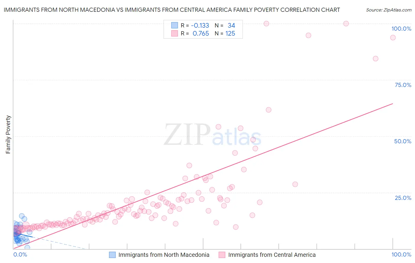 Immigrants from North Macedonia vs Immigrants from Central America Family Poverty