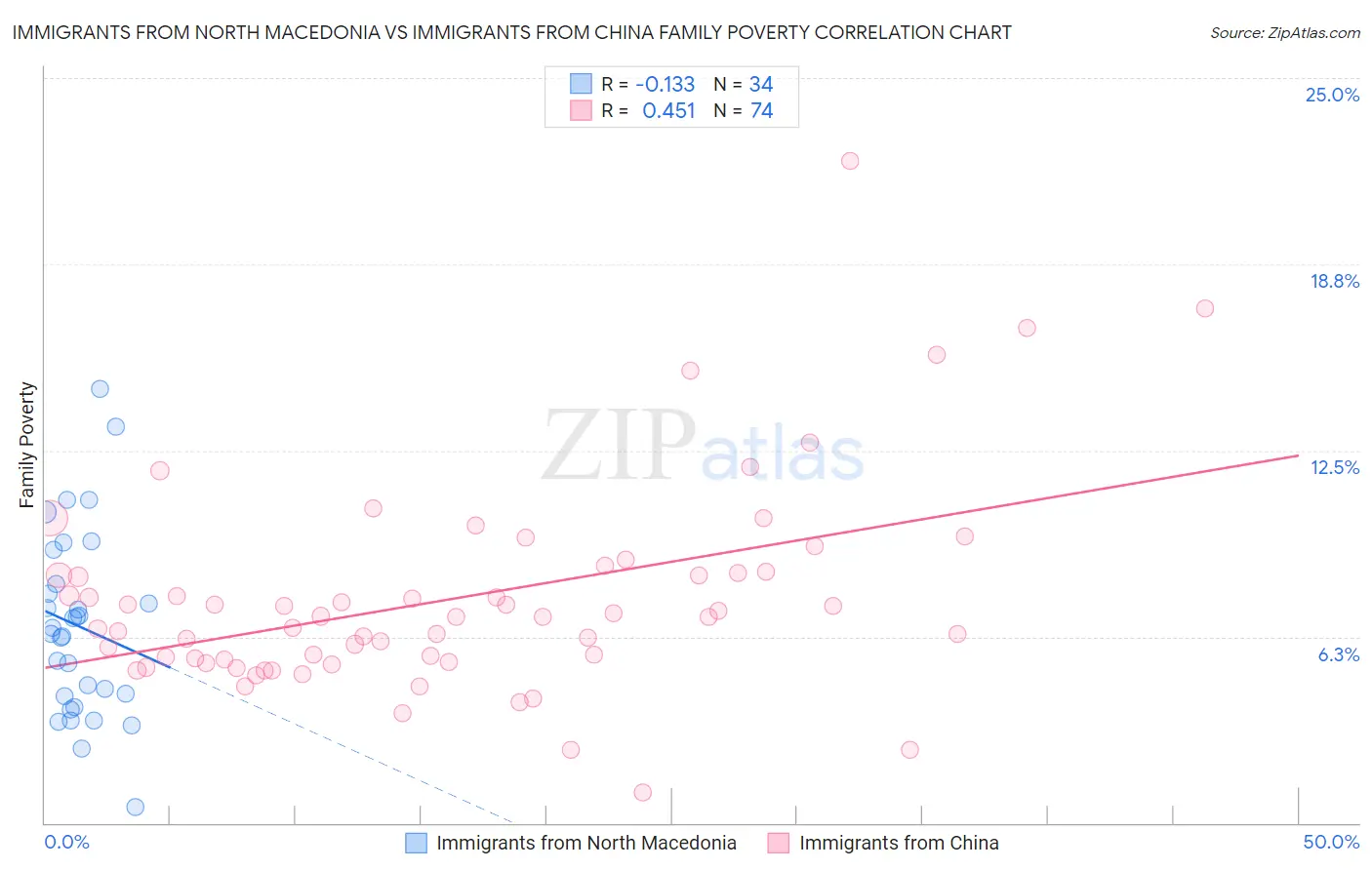 Immigrants from North Macedonia vs Immigrants from China Family Poverty