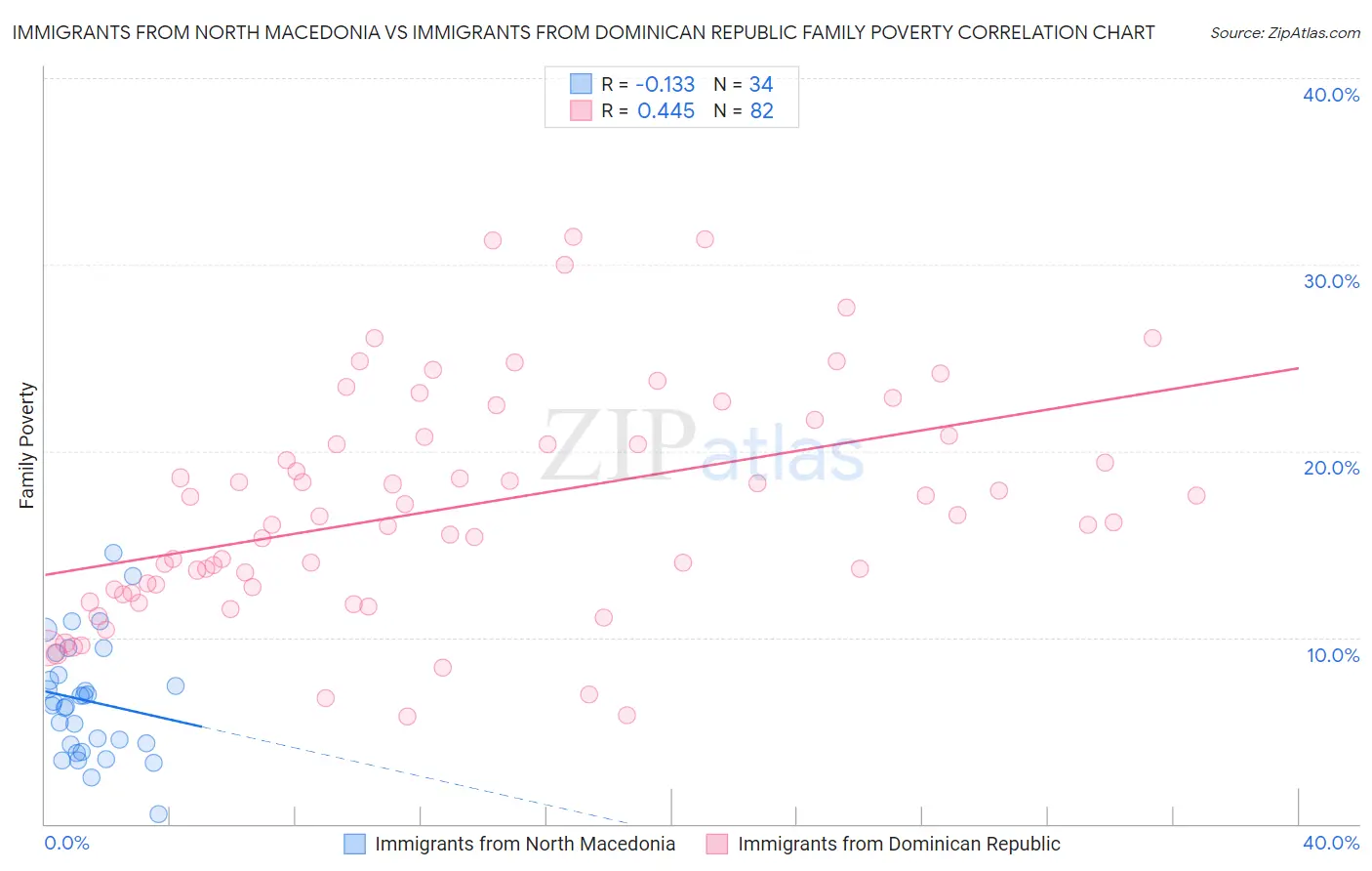 Immigrants from North Macedonia vs Immigrants from Dominican Republic Family Poverty