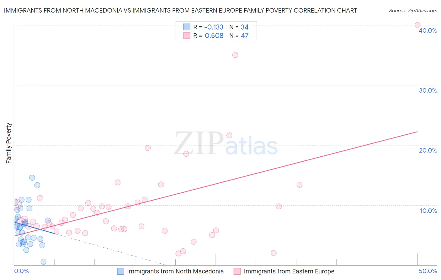 Immigrants from North Macedonia vs Immigrants from Eastern Europe Family Poverty