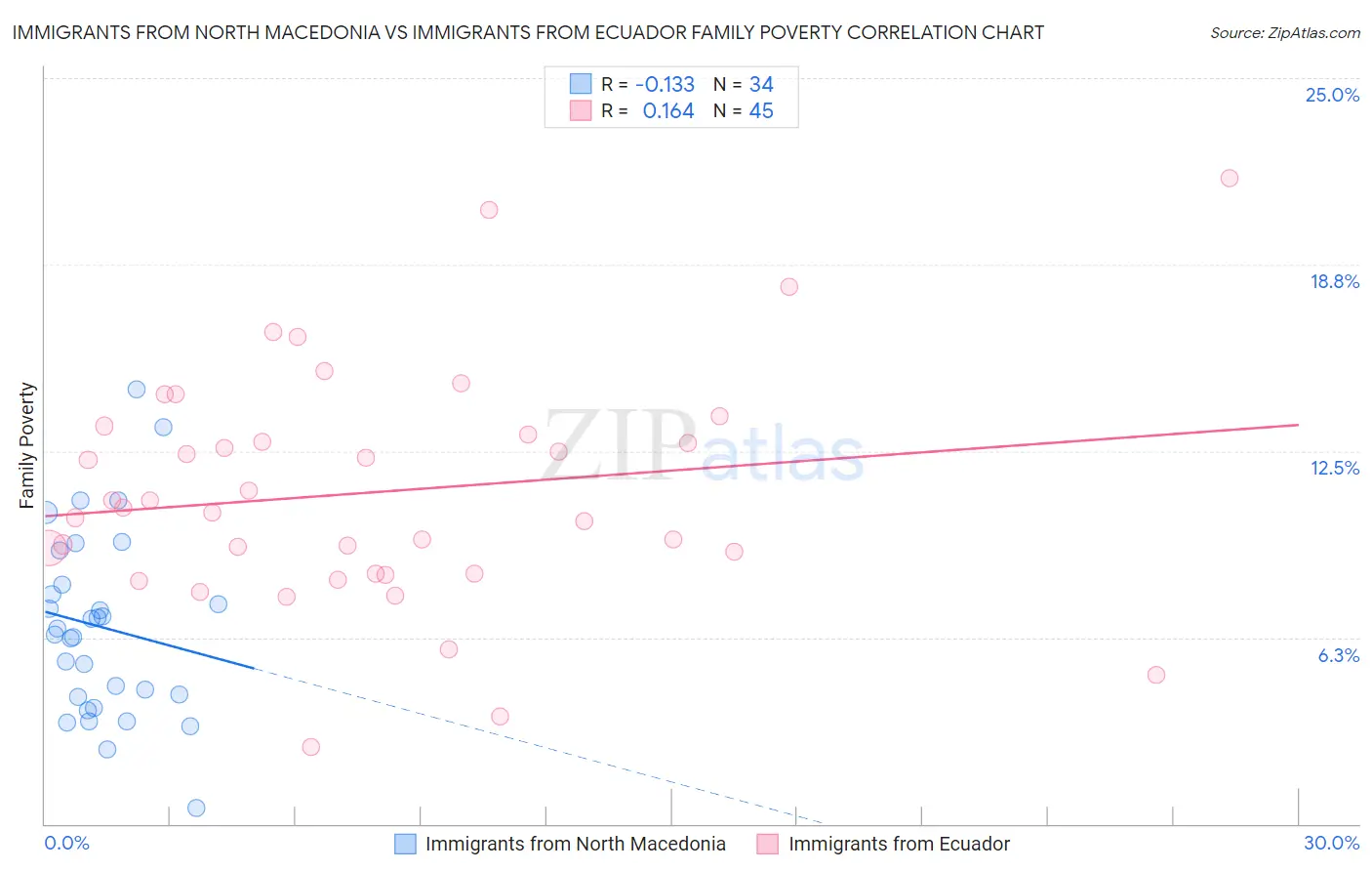 Immigrants from North Macedonia vs Immigrants from Ecuador Family Poverty