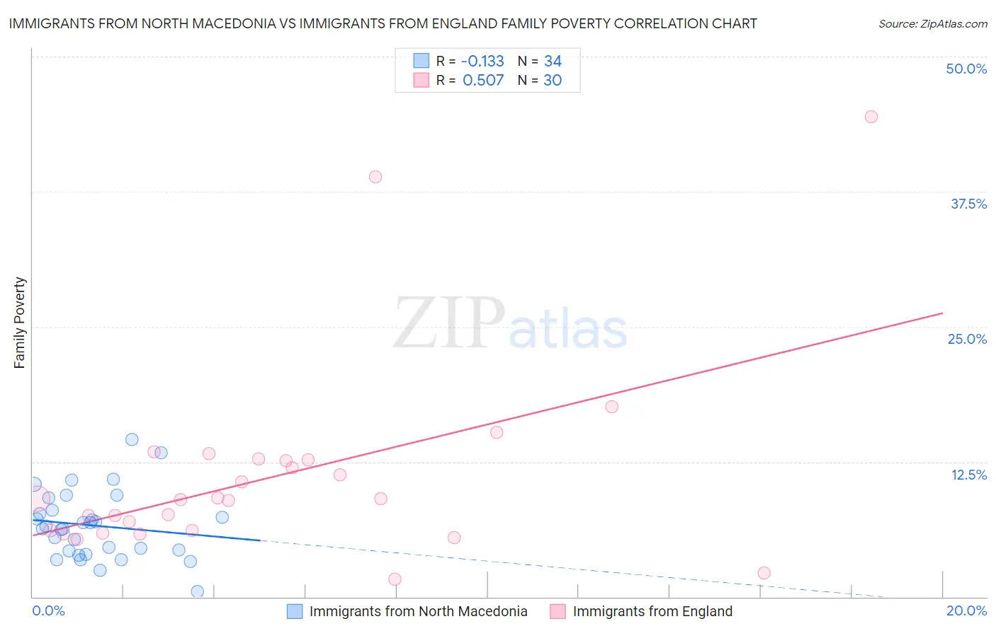 Immigrants from North Macedonia vs Immigrants from England Family Poverty