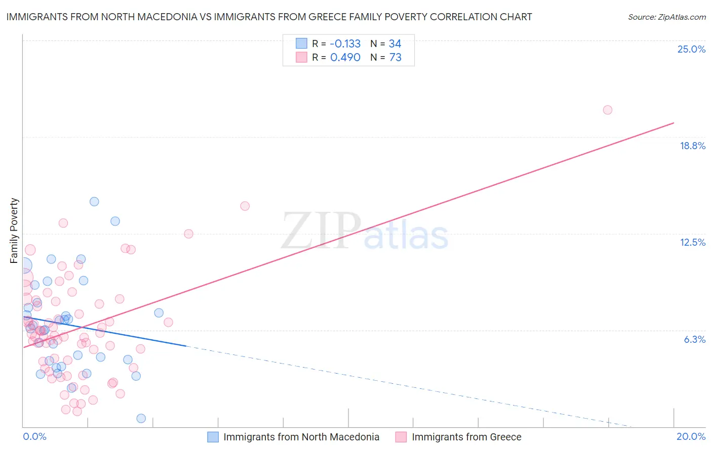 Immigrants from North Macedonia vs Immigrants from Greece Family Poverty