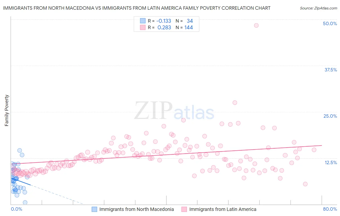 Immigrants from North Macedonia vs Immigrants from Latin America Family Poverty