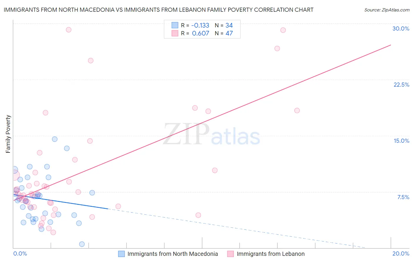 Immigrants from North Macedonia vs Immigrants from Lebanon Family Poverty